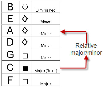 Relative major/minor