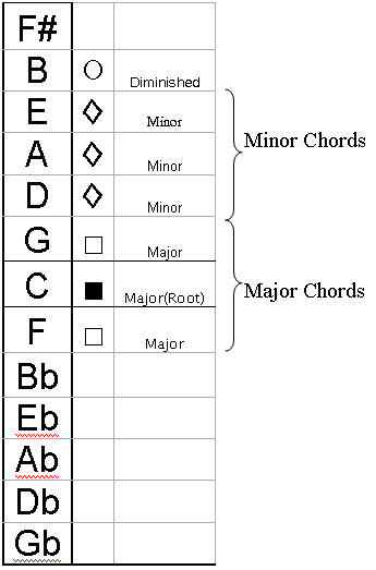 Chords in C